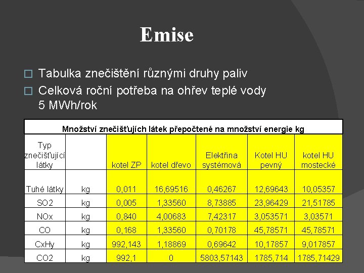 Emise Tabulka znečištění různými druhy paliv � Celková roční potřeba na ohřev teplé vody