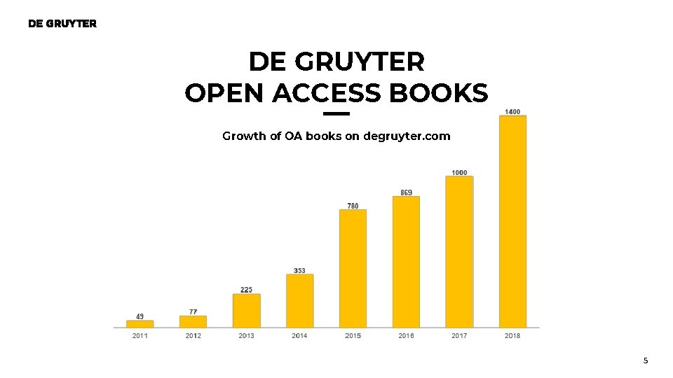 DE GRUYTER OPEN ACCESS BOOKS Growth of OA books on degruyter. com 5 