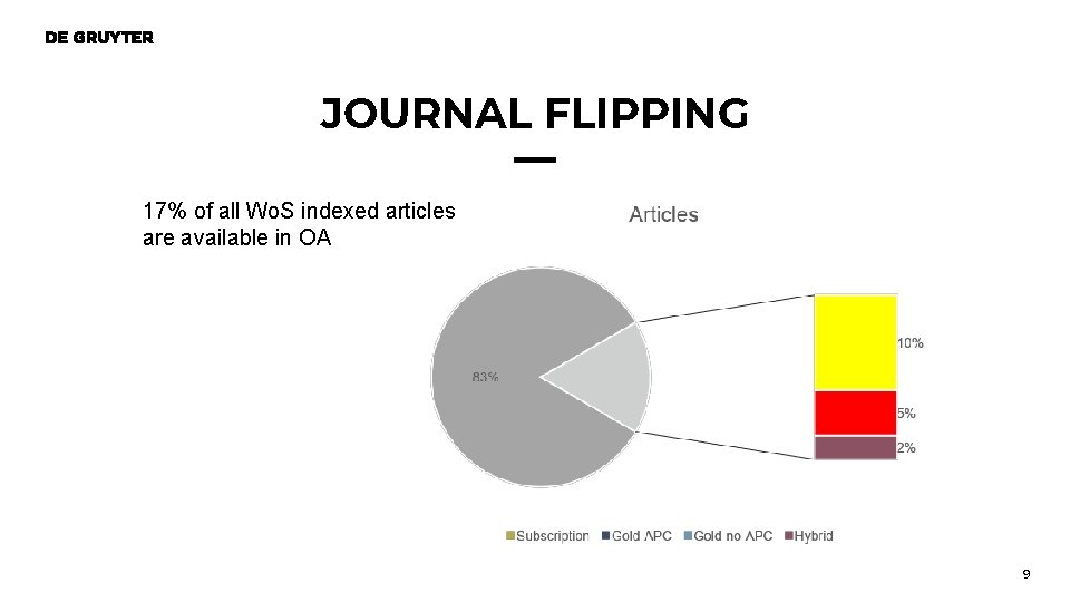 JOURNAL FLIPPING 17% of all Wo. S indexed articles are available in OA 9