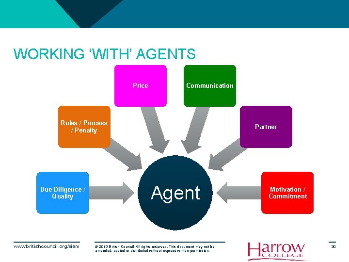 WORKING ‘WITH’ AGENTS Price Communication Rules / Process / Penalty Due Diligence / Quality