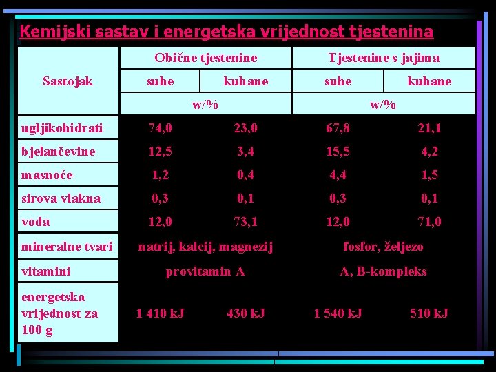 Kemijski sastav i energetska vrijednost tjestenina Obične tjestenine Sastojak suhe kuhane Tjestenine s jajima