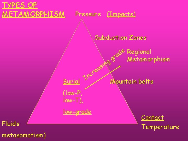 TYPES OF METAMORPHISM Pressure (Impacts) Subduction Zones e Regional Metamorphism d ra Burial e