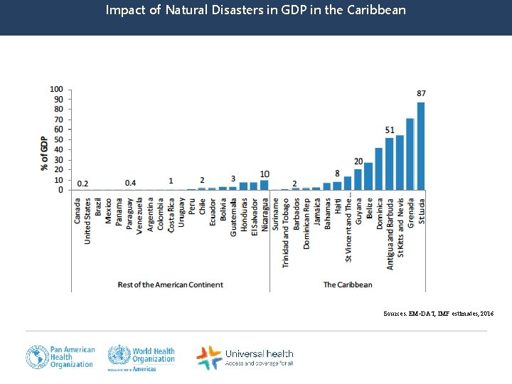 Impact of Natural Disasters in GDP in the Caribbean Sources: EM-DAT, IMF estimates, 2016