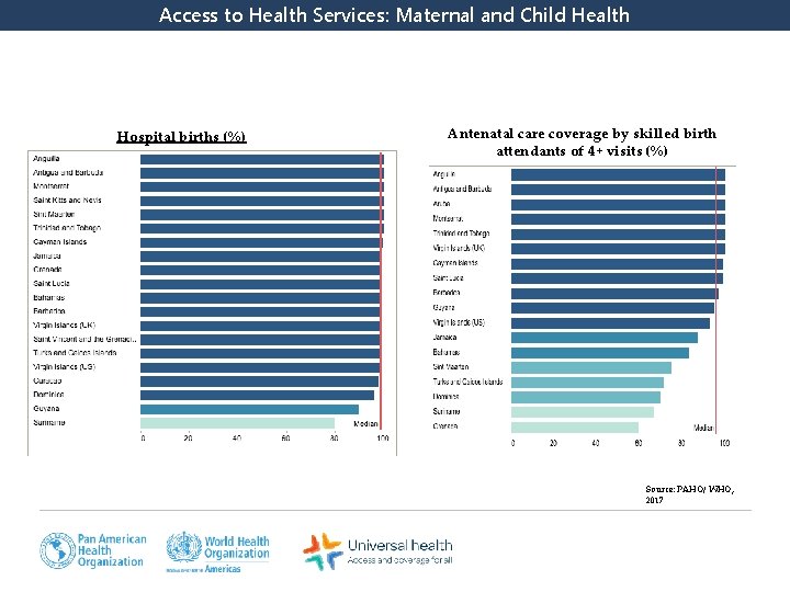 Access to Health Services: Maternal and Child Health Hospital births (%) Antenatal care coverage