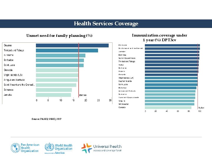 Health Services Coverage Unmet need for family planning (%) Source: PAHO/ WHO, 2017 Immunization