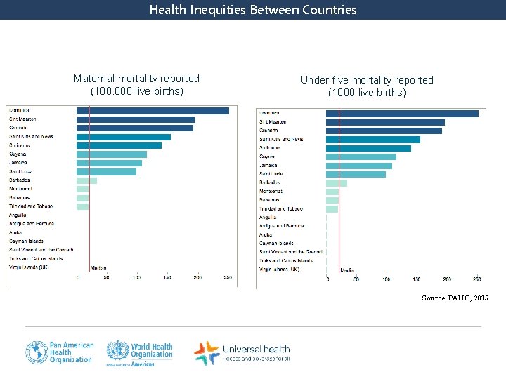 Health Inequities Between Countries Maternal mortality reported (100. 000 live births) Under-five mortality reported