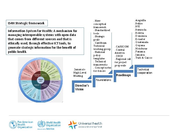 IS 4 H Strategic framework Information System for Health: A mechanism for managing interoperable