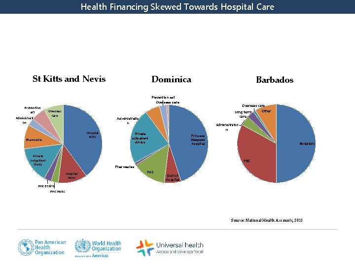Health Financing Skewed Towards Hospital Care St Kitts and Nevis Dominica Barbados Prevention act