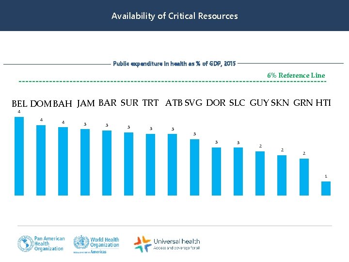 Availability of Critical Resources for the Health System Public expenditure in health as %