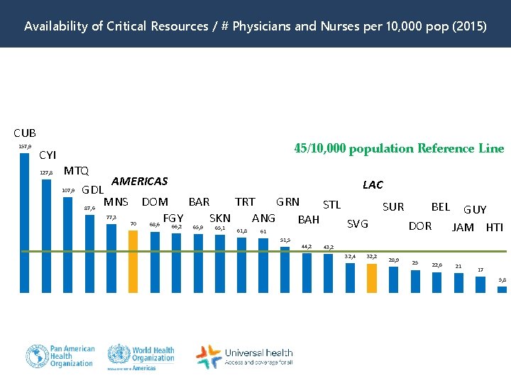 Availability of Critical Resources / # Physicians and Nurses per 10, 000 pop (2015)