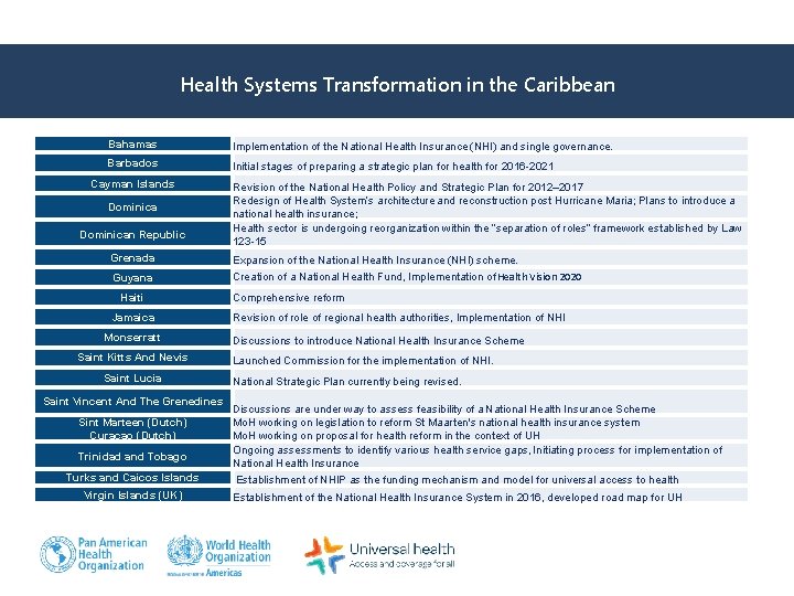 Health Systems Transformation in the Caribbean ONGOING HEALTH SYSTEMS REFORM EFFORTS/PAHO TC Bahamas Implementation