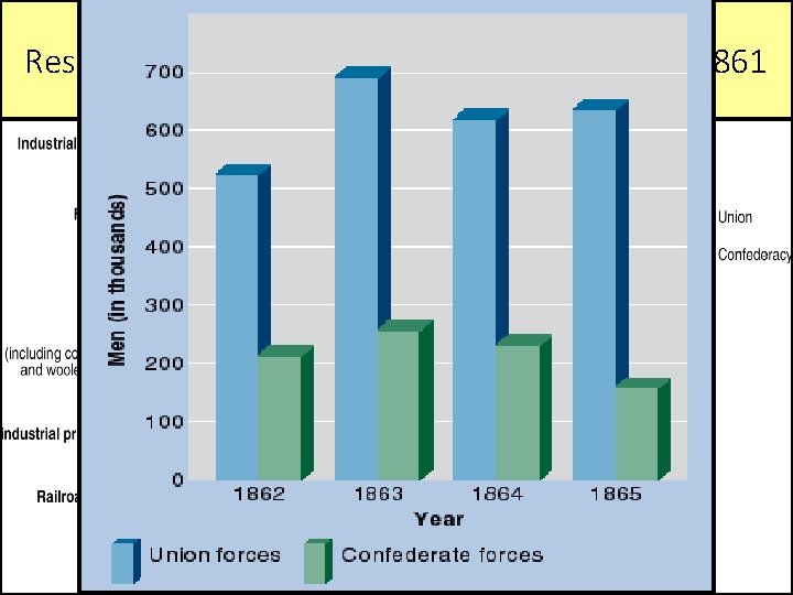 Resources of the Union and the Confederacy, 1861 