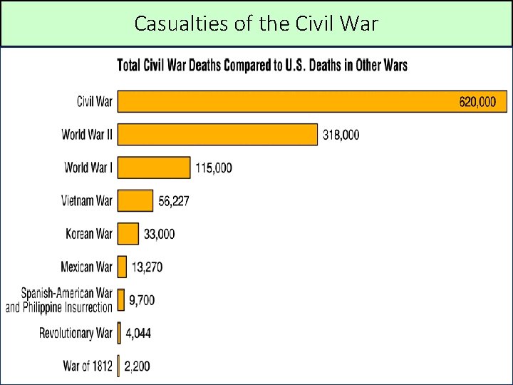 Casualties of the Civil War 