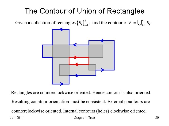 The Contour of Union of Rectangles Jan 2011 Segment Tree 29 