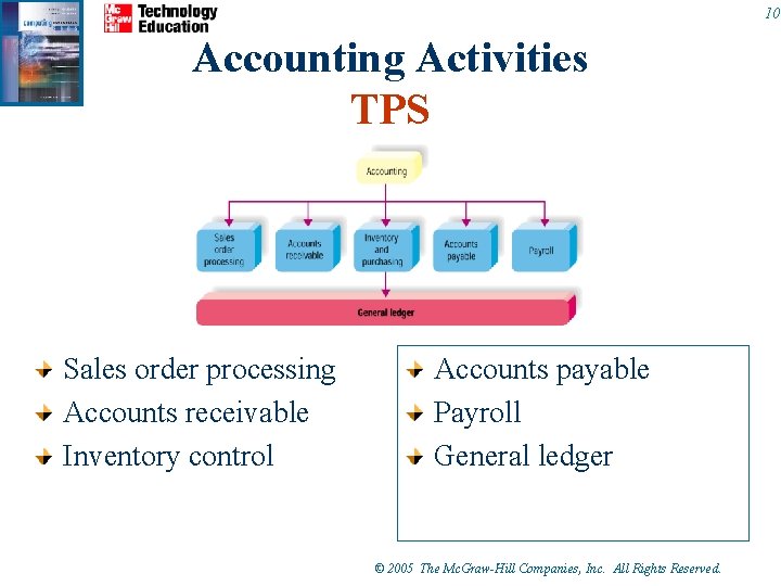 10 Accounting Activities TPS Sales order processing Accounts receivable Inventory control Accounts payable Payroll