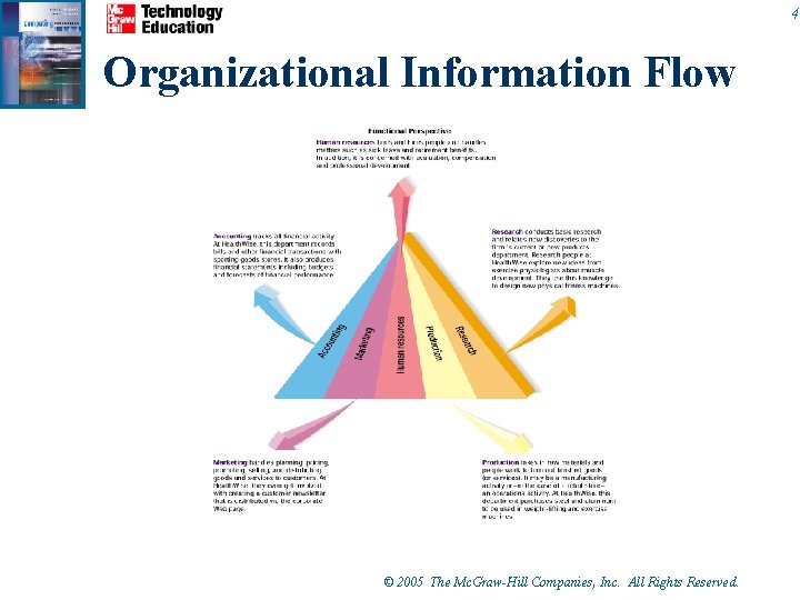 4 Organizational Information Flow © 2005 The Mc. Graw-Hill Companies, Inc. All Rights Reserved.