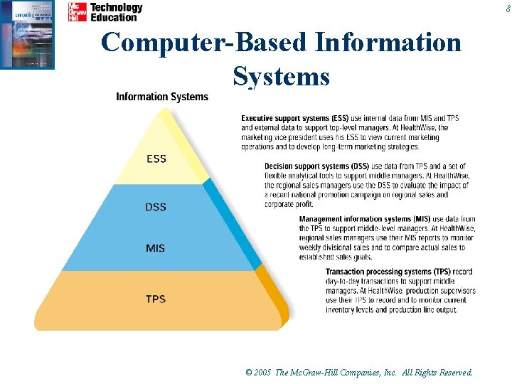 8 Computer-Based Information Systems © 2005 The Mc. Graw-Hill Companies, Inc. All Rights Reserved.