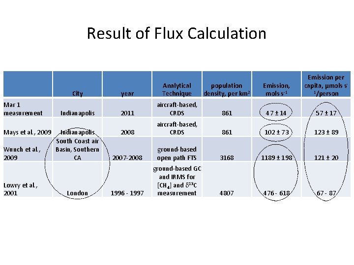 Result of Flux Calculation City Mar 1 measurement Mays et al. , 2009 Wunch