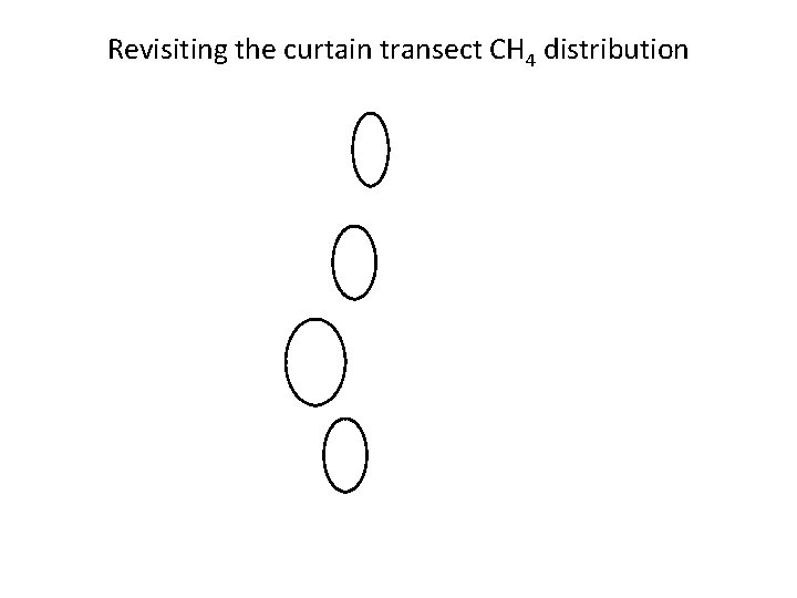 Revisiting the curtain transect CH 4 distribution 