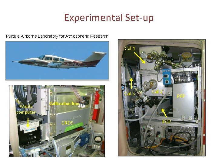 Experimental Set-up Purdue Airborne Laboratory for Atmospheric Research Cal 1 Cal 3 Winds computer