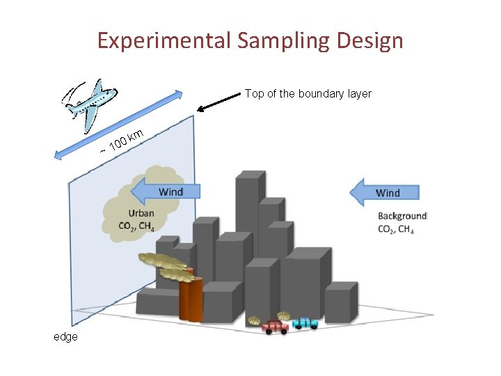 Experimental Sampling Design Top of the boundary layer m k 00 ~1 edge 