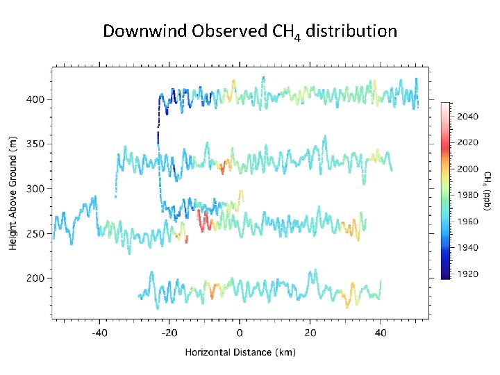 Downwind Observed CH 4 distribution 