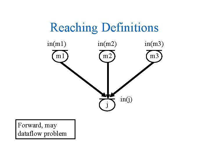 Reaching Definitions in(m 1) m 1 in(m 2) in(m 3) m 2 m 3