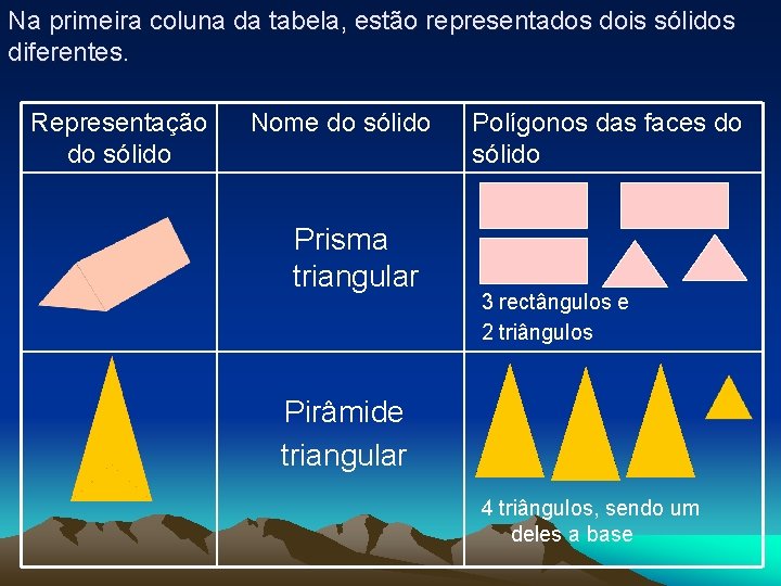 Na primeira coluna da tabela, estão representados dois sólidos diferentes. Representação do sólido Nome