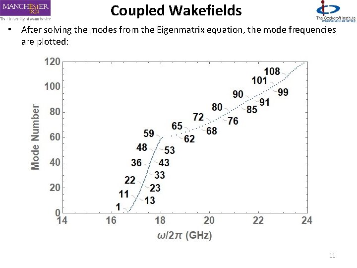 Coupled Wakefields • After solving the modes from the Eigenmatrix equation, the mode frequencies