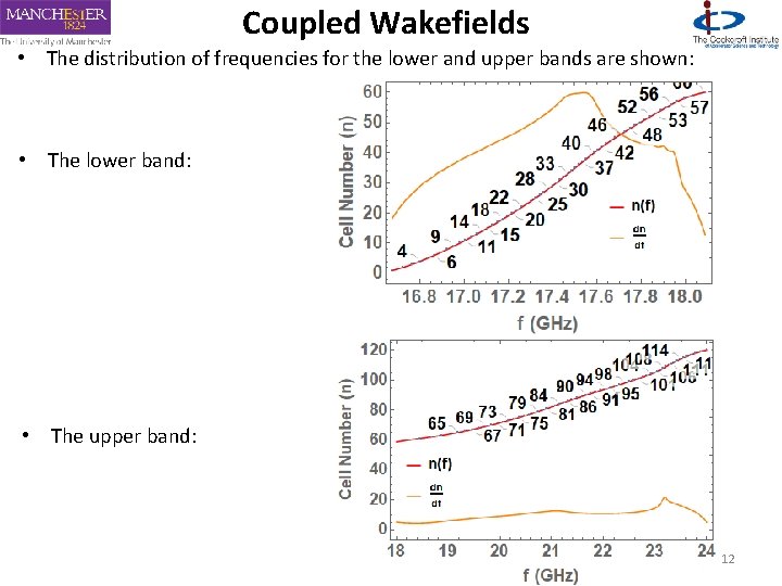 Coupled Wakefields • The distribution of frequencies for the lower and upper bands are