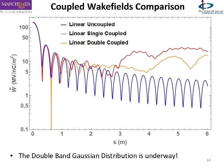 Coupled Wakefields Comparison • The Double Band Gaussian Distribution is underway! 14 