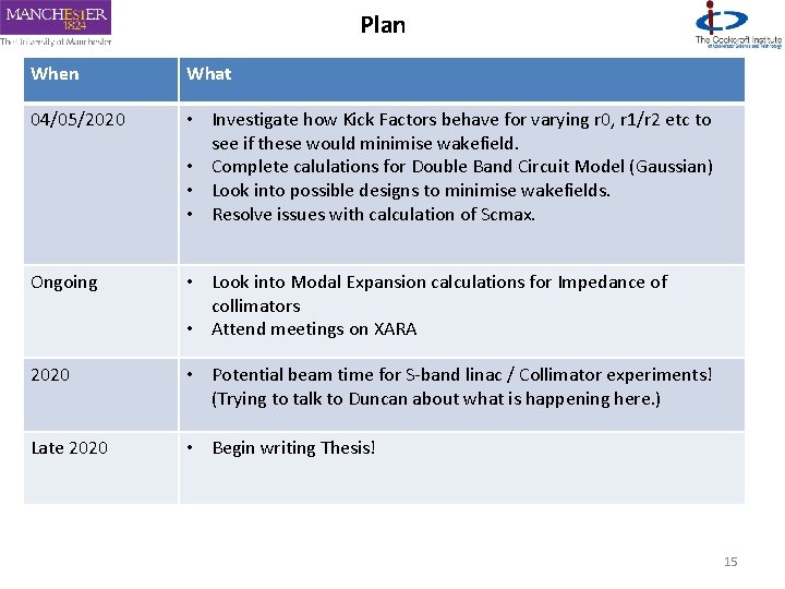 Plan When What 04/05/2020 • Investigate how Kick Factors behave for varying r 0,
