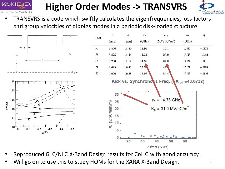 Higher Order Modes -> TRANSVRS • TRANSVRS is a code which swiftly calculates the