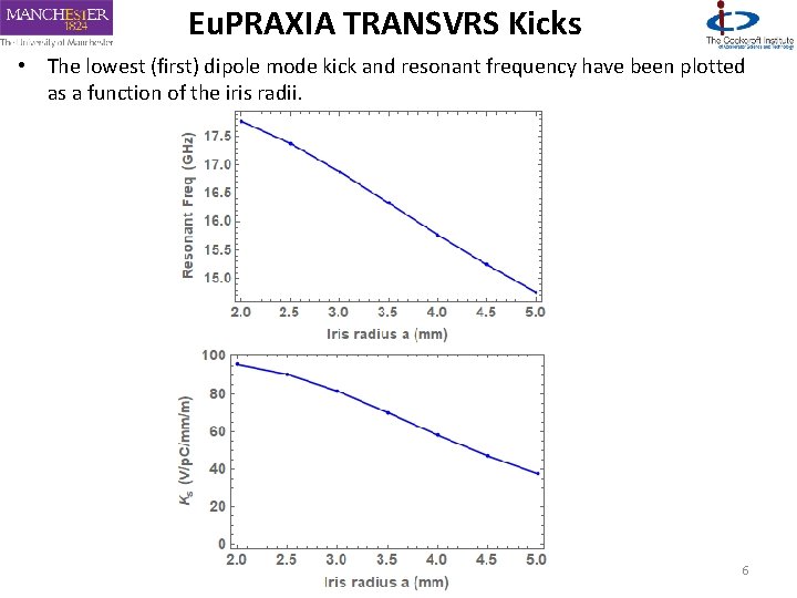 Eu. PRAXIA TRANSVRS Kicks • The lowest (first) dipole mode kick and resonant frequency