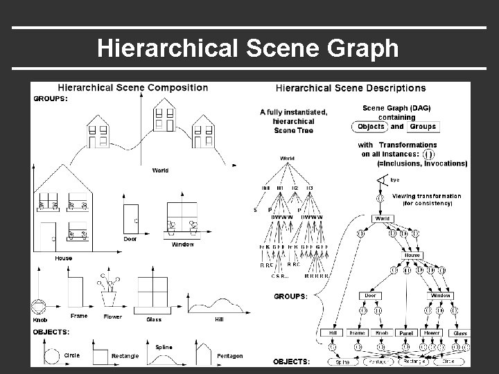 Hierarchical Scene Graph Hierarchical Scene Graph