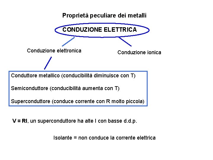 Proprietà peculiare dei metalli CONDUZIONE ELETTRICA Conduzione elettronica Conduzione ionica Conduttore metallico (conducibilità diminuisce