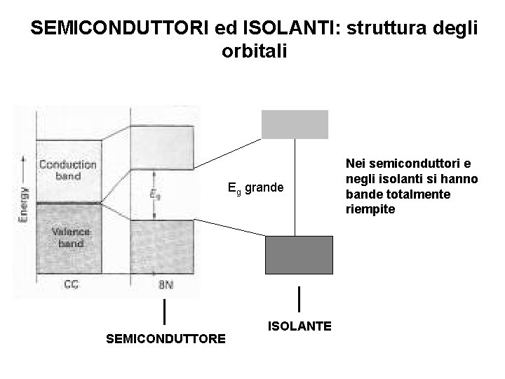 SEMICONDUTTORI ed ISOLANTI: struttura degli orbitali Eg grande SEMICONDUTTORE ISOLANTE Nei semiconduttori e negli