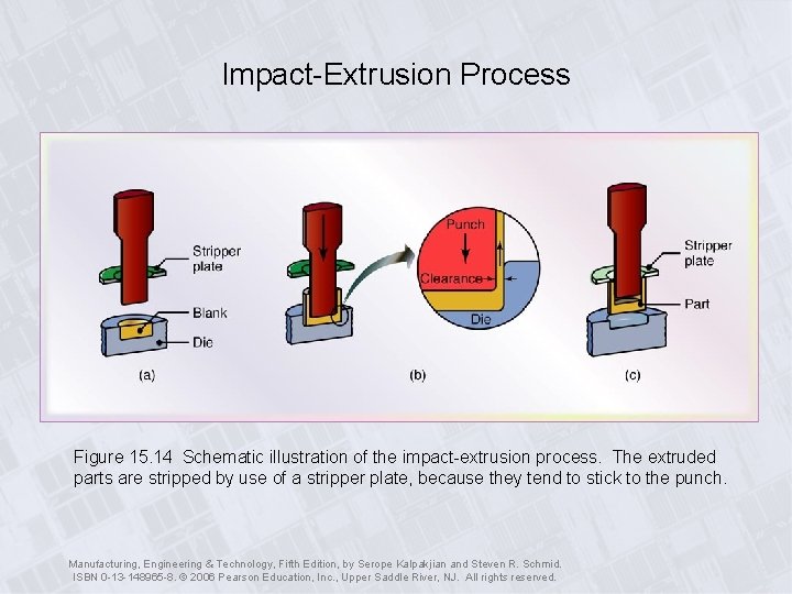 Impact-Extrusion Process Figure 15. 14 Schematic illustration of the impact-extrusion process. The extruded parts