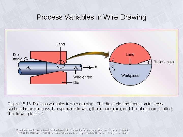 Process Variables in Wire Drawing Figure 15. 18 Process variables in wire drawing. The