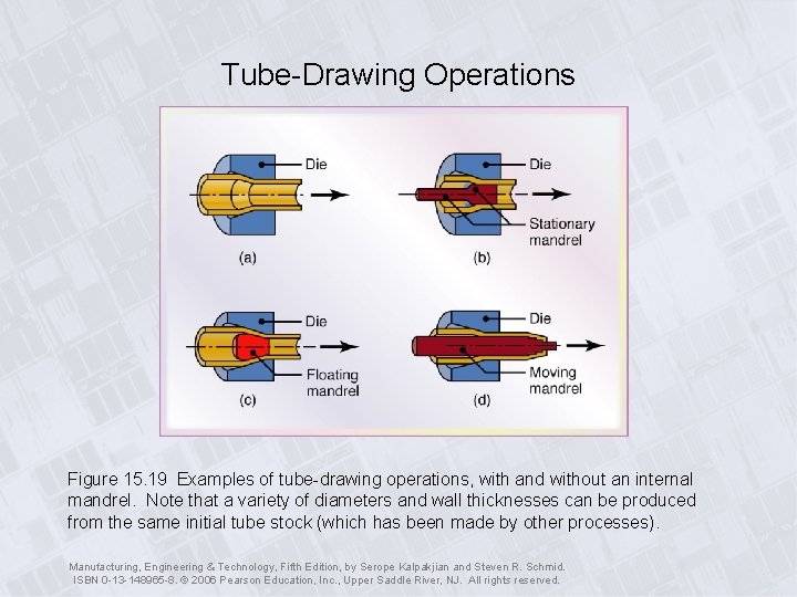 Tube-Drawing Operations Figure 15. 19 Examples of tube-drawing operations, with and without an internal