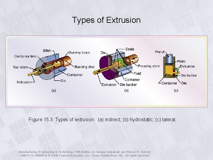 Types of Extrusion Figure 15. 3 Types of extrusion: (a) indirect; (b) hydrostatic; (c)