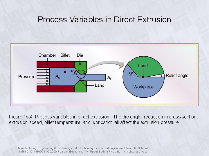 Process Variables in Direct Extrusion Figure 15. 4 Process variables in direct extrusion. The