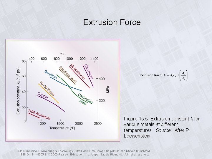 Extrusion Force Figure 15. 5 Extrusion constant k for various metals at different temperatures.