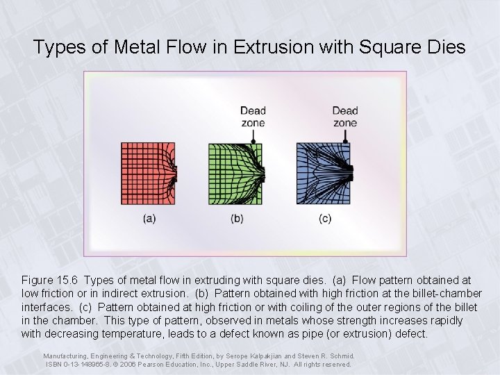 Types of Metal Flow in Extrusion with Square Dies Figure 15. 6 Types of