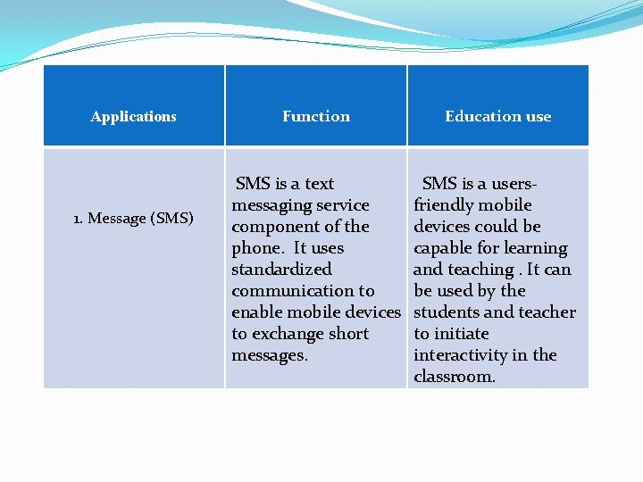 Applications 1. Message (SMS) Function Education use SMS is a text messaging service component