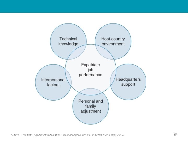 Cascio & Aguinis, Applied Psychology in Talent Management, 8 e. © SAGE Publishing, 2019.