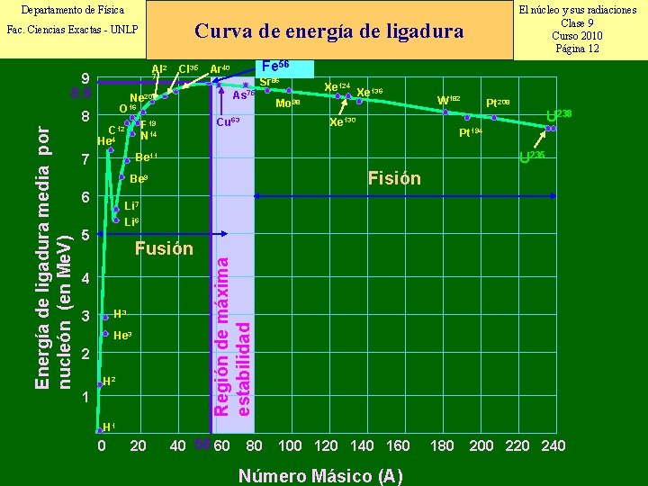 Departamento de Física Curva de energía de ligadura Fac. Ciencias Exactas - UNLP Al