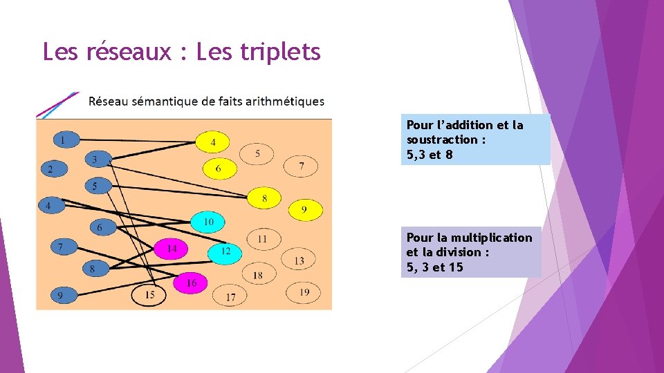 Les réseaux : Les triplets Pour l’addition et la soustraction : 5, 3 et