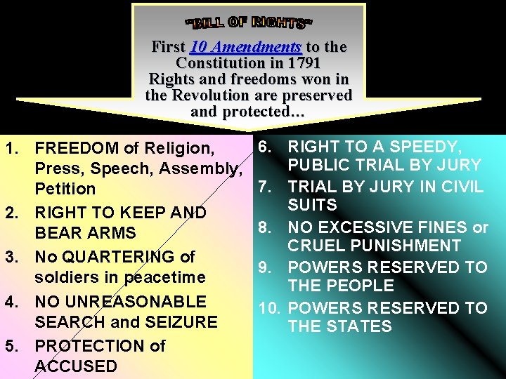 First 10 Amendments to the Constitution in 1791 Rights and freedoms won in the