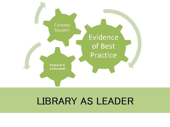 Campus Support Evidence of Best Practice Research & Assessment LIBRARY AS LEADER 